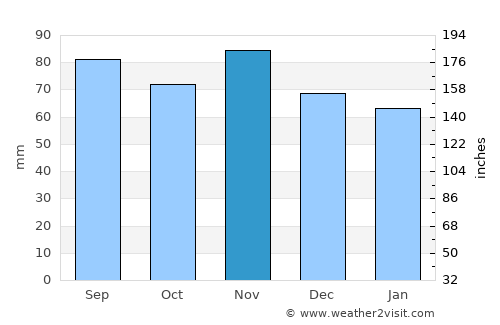 State College average rain in November