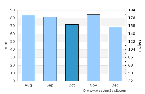 State College average rain in October