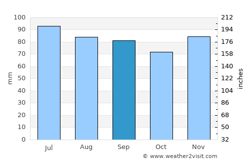 State College average rain in September