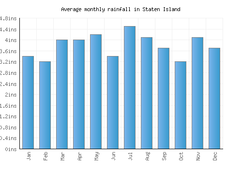 Staten Island monthly rainfall chart (inches)