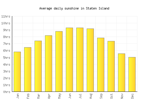 Staten Island average daily sunshine chart