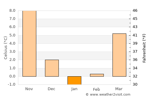 Staten Island average temperature in January
