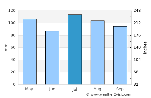 Staten Island average rain in July