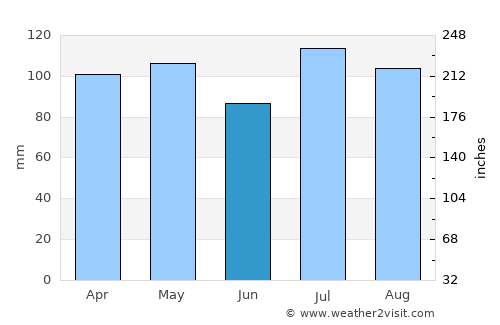 Staten Island average rain in June