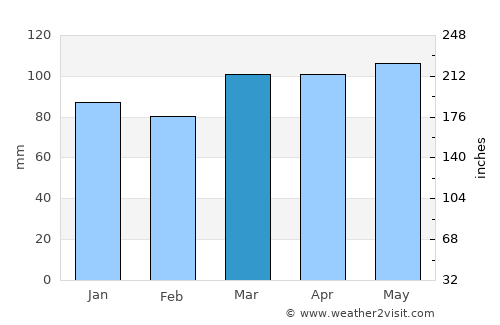 Staten Island average rain in March