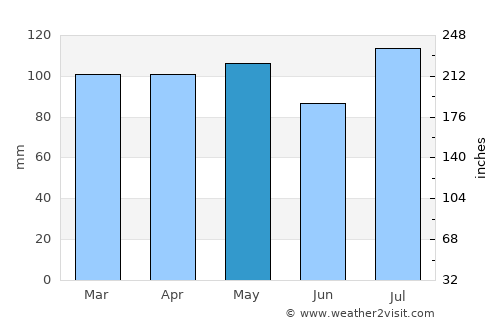 Staten Island average rain in May