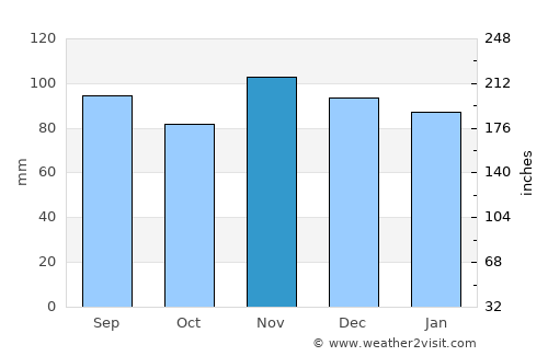 Staten Island average rain in November