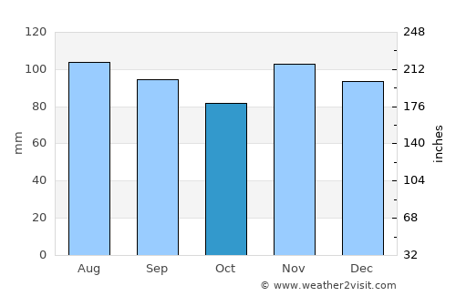 Staten Island average rain in October