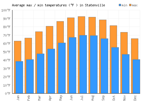 Statenville average minimum / maximum temperatures (Fahrenheit)