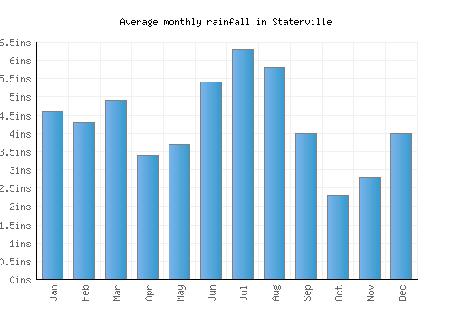 Statenville monthly rainfall chart (inches)