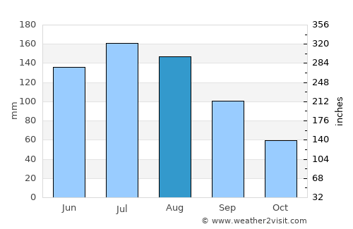 Statenville average rain in August