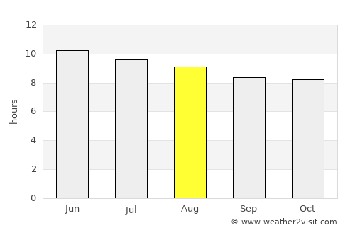 Statenville average rain in August