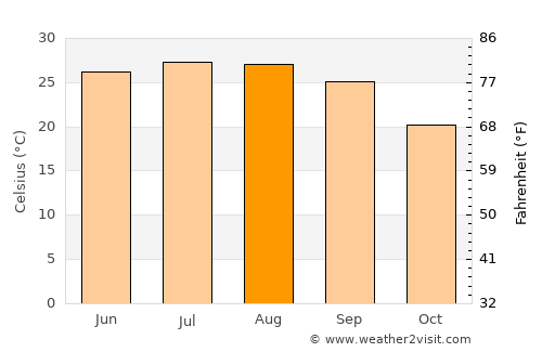 Statenville average temperature in August