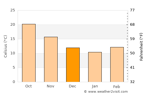Statenville average temperature in December