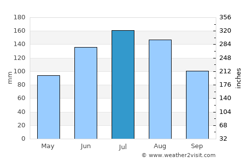 Statenville average rain in July