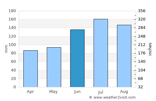 Statenville average rain in June