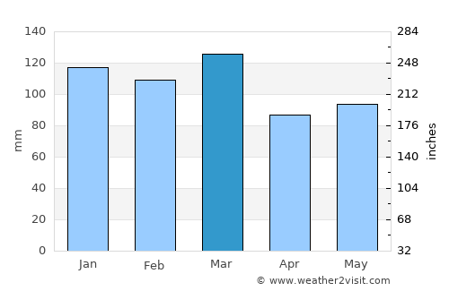 Statenville average rain in March