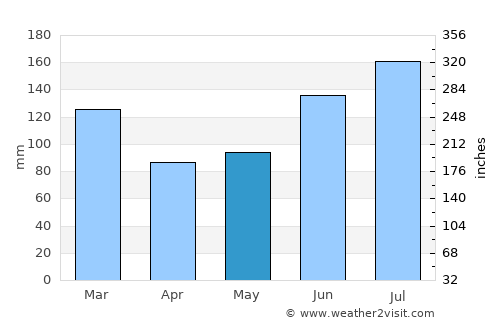 Statenville average rain in May