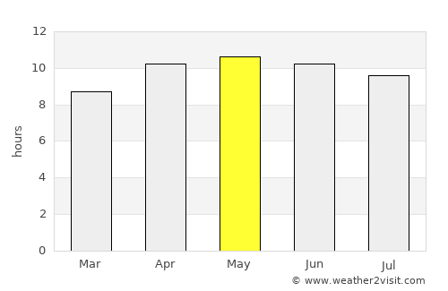 Statenville average rain in May