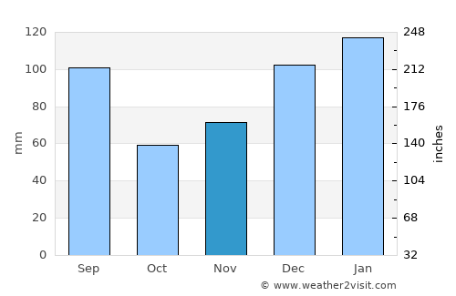Statenville average rain in November