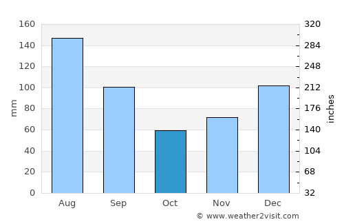 Statenville average rain in October