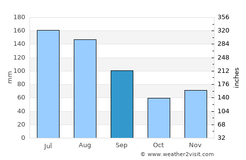 Statenville average rain in September