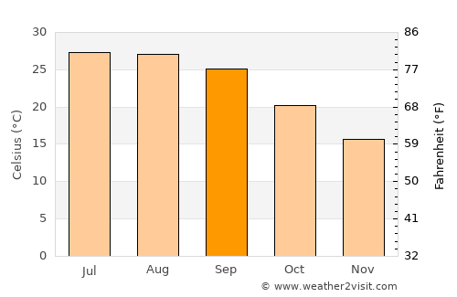 Statenville average temperature in September
