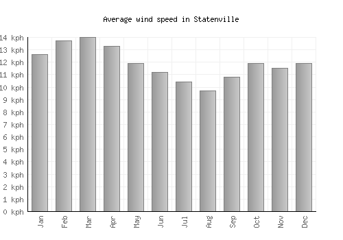 Statenville average winspeed by month (km/h)