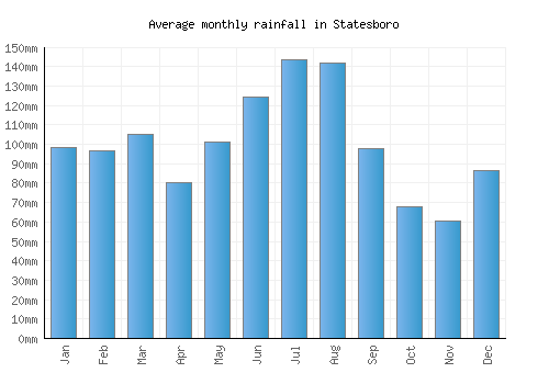 Statesboro monthly rainfall chart (mm)