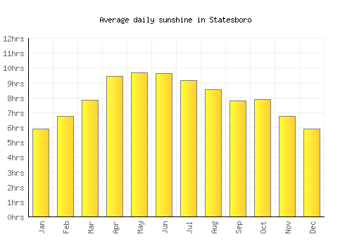 Statesboro average daily sunshine chart