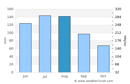 Statesboro average rain in August