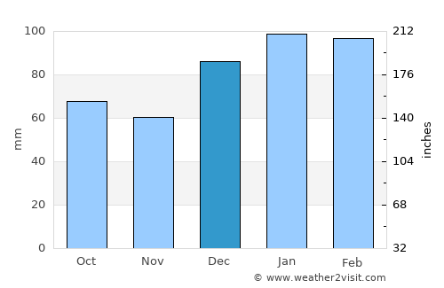 Statesboro average rain in December