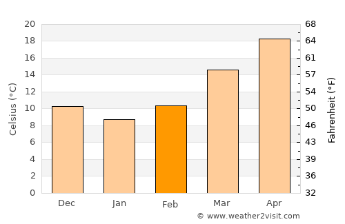 Statesboro average temperature in February