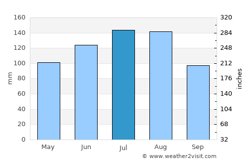 Statesboro average rain in July