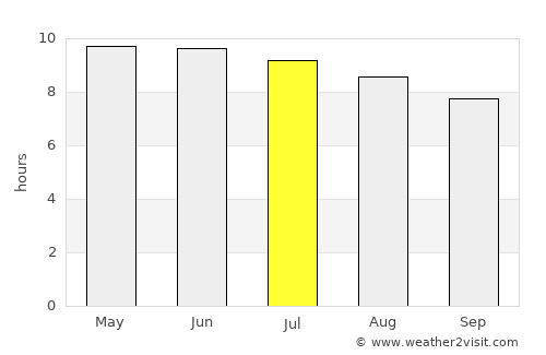 Statesboro average rain in July