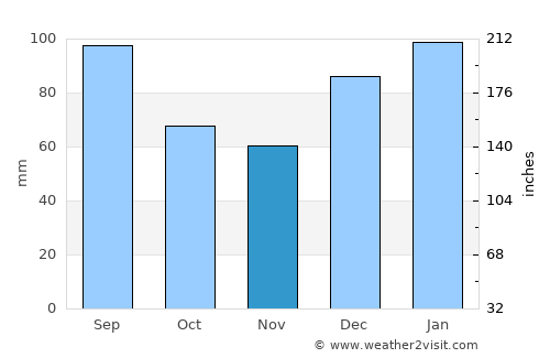 Statesboro average rain in November