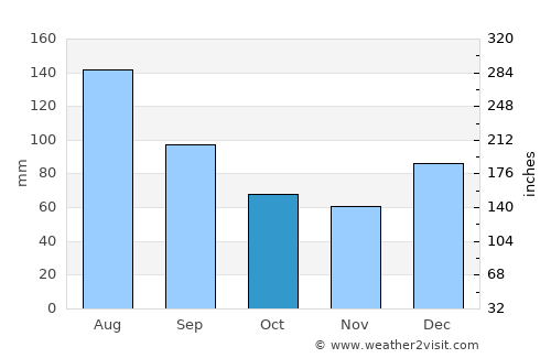 Statesboro average rain in October
