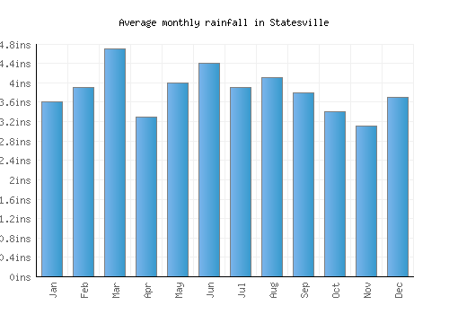 Statesville monthly rainfall chart (inches)