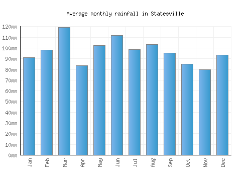 Statesville monthly rainfall chart (mm)