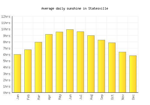 Statesville average daily sunshine chart
