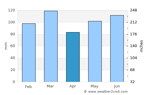 Statesville average rain in April