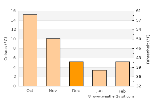Statesville average temperature in December