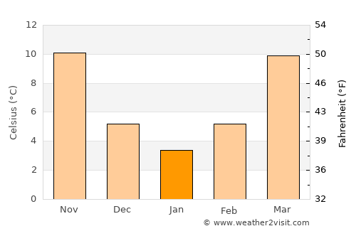Statesville average temperature in January