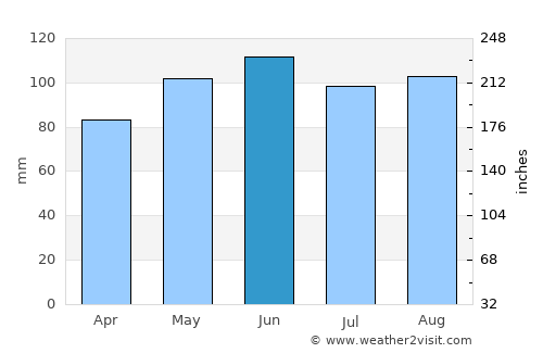 Statesville average rain in June