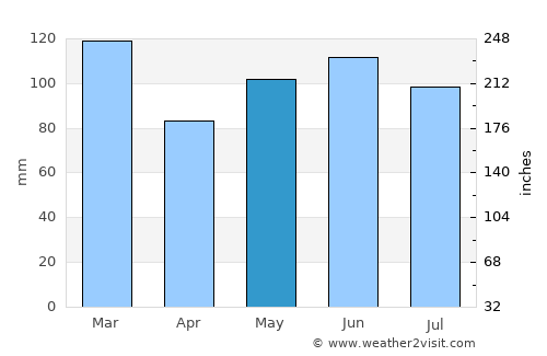 Statesville average rain in May