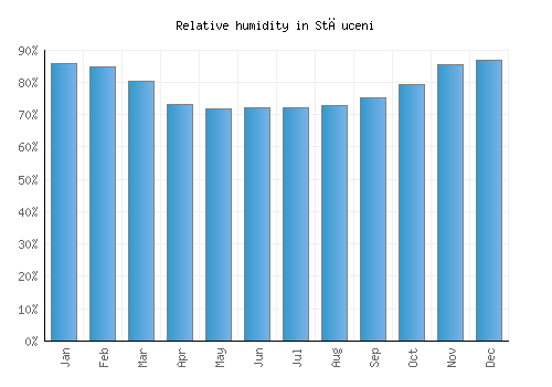 Stăuceni relative humidity averages