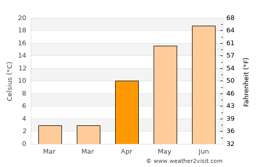 Stăuceni average temperature in April