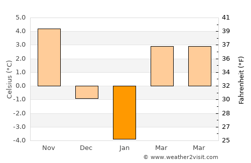 Stăuceni average temperature in January