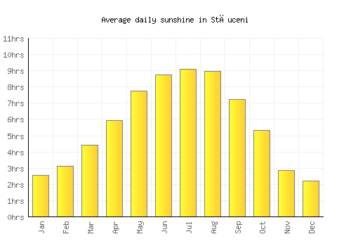 Stăuceni average daily sunshine chart