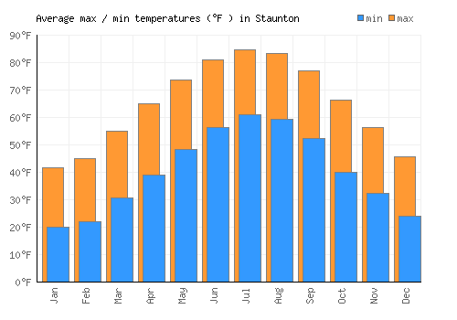 Staunton average minimum / maximum temperatures (Fahrenheit)